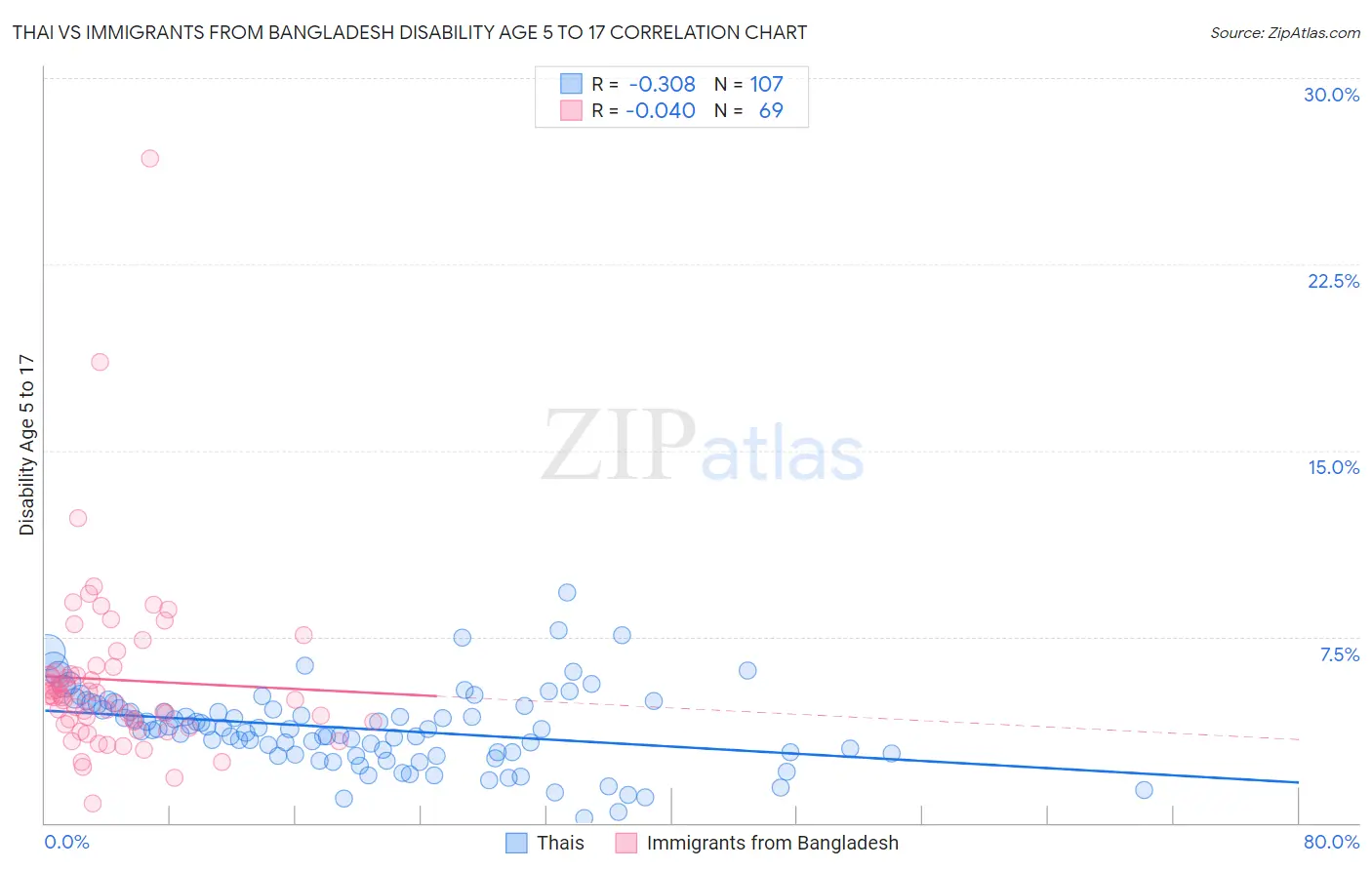 Thai vs Immigrants from Bangladesh Disability Age 5 to 17