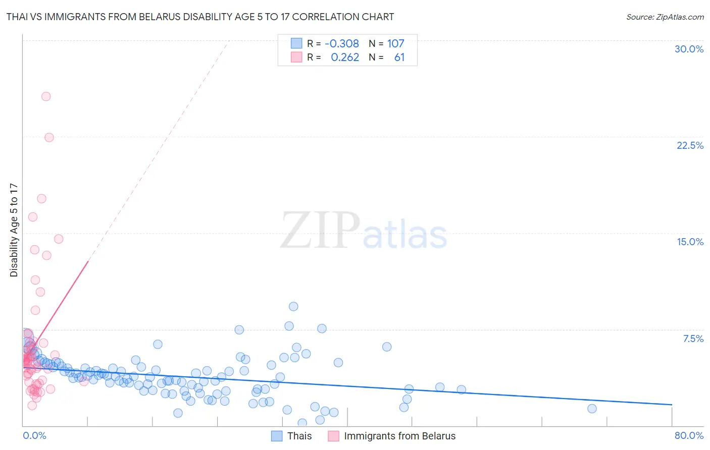 Thai vs Immigrants from Belarus Disability Age 5 to 17
