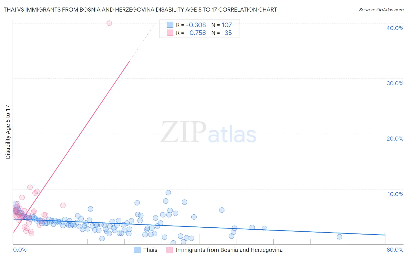 Thai vs Immigrants from Bosnia and Herzegovina Disability Age 5 to 17