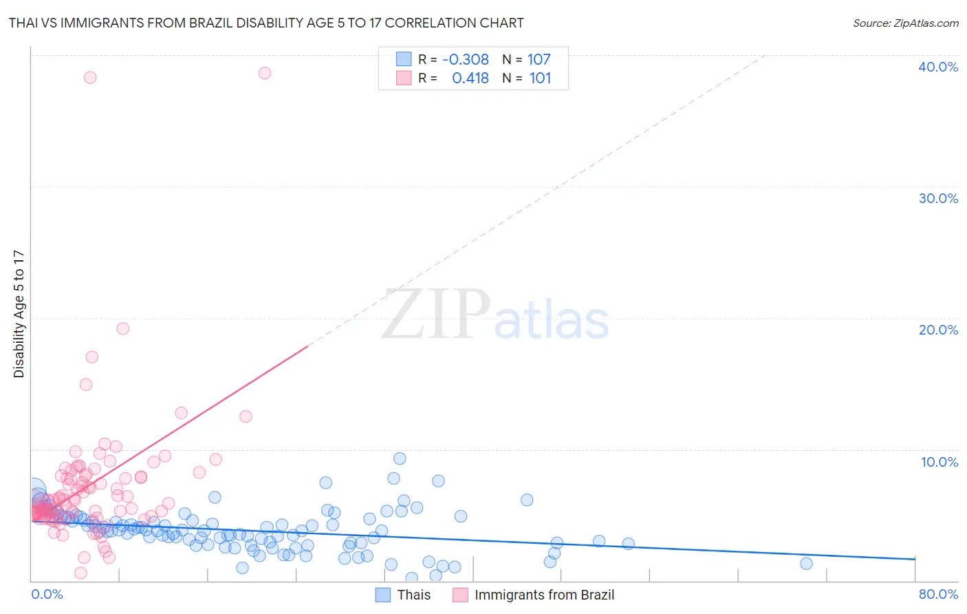 Thai vs Immigrants from Brazil Disability Age 5 to 17