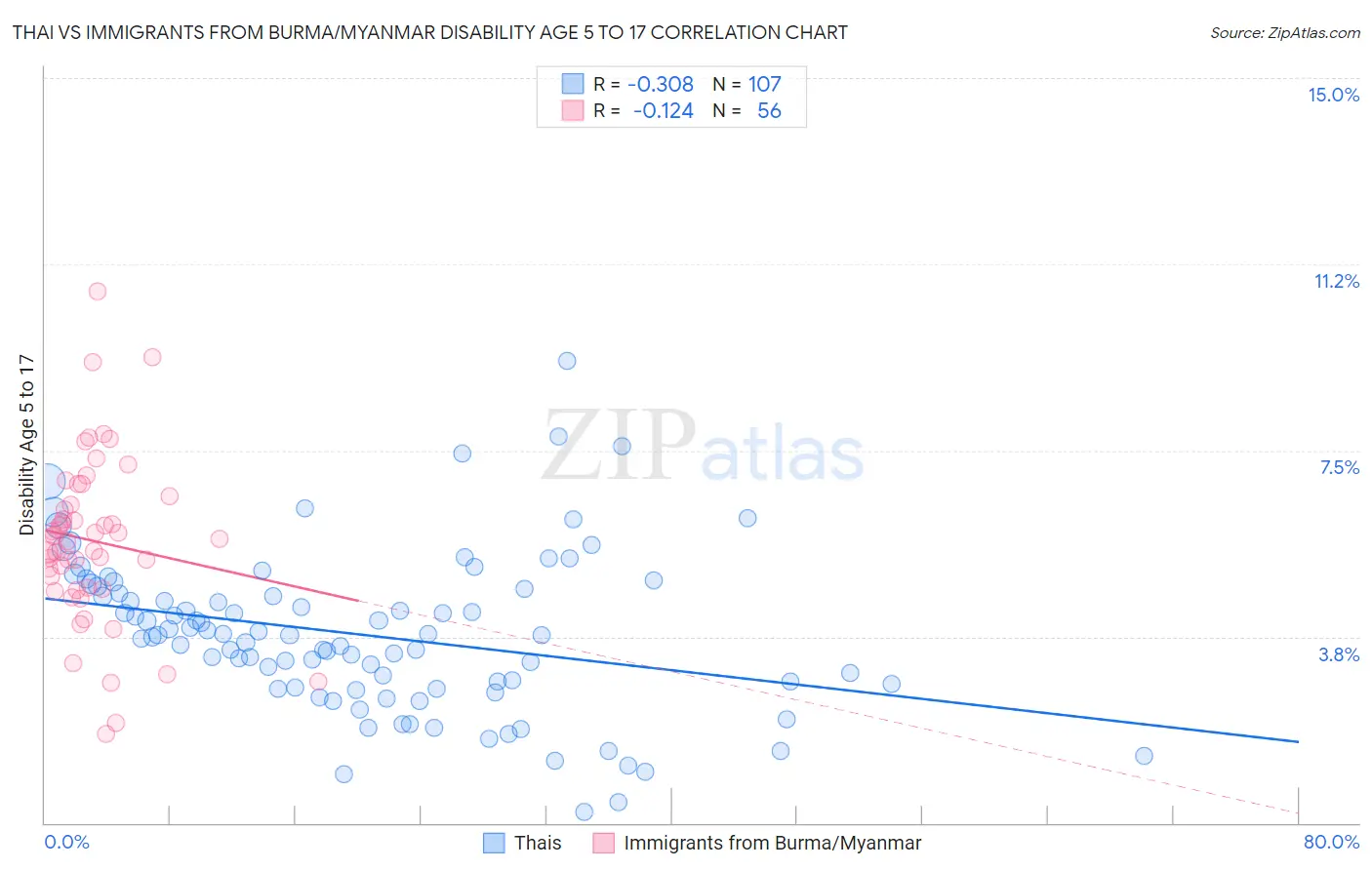 Thai vs Immigrants from Burma/Myanmar Disability Age 5 to 17