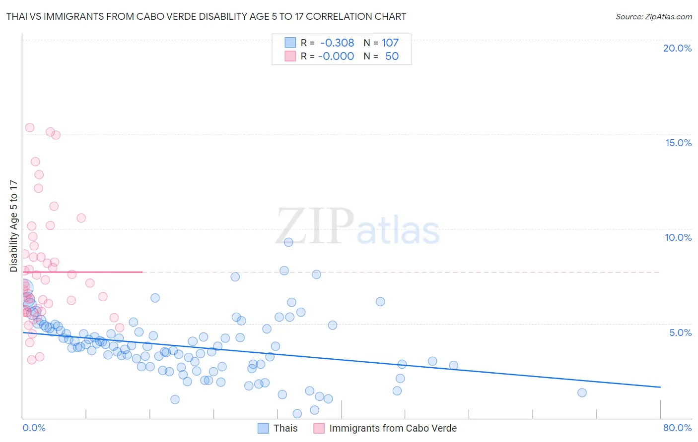 Thai vs Immigrants from Cabo Verde Disability Age 5 to 17