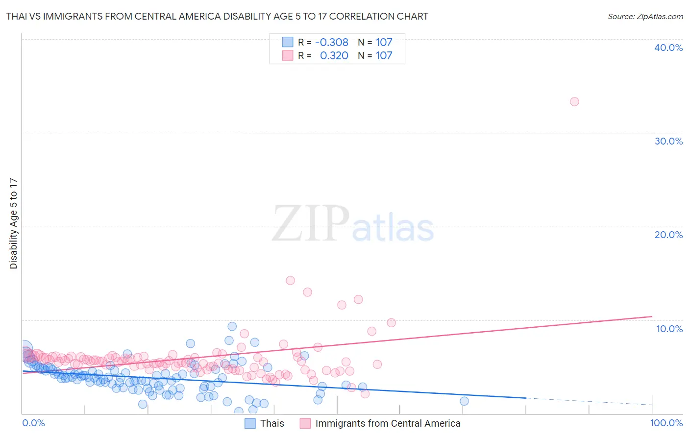 Thai vs Immigrants from Central America Disability Age 5 to 17