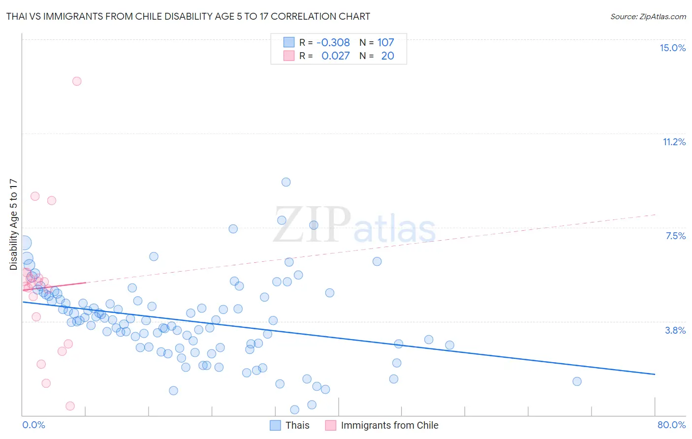 Thai vs Immigrants from Chile Disability Age 5 to 17