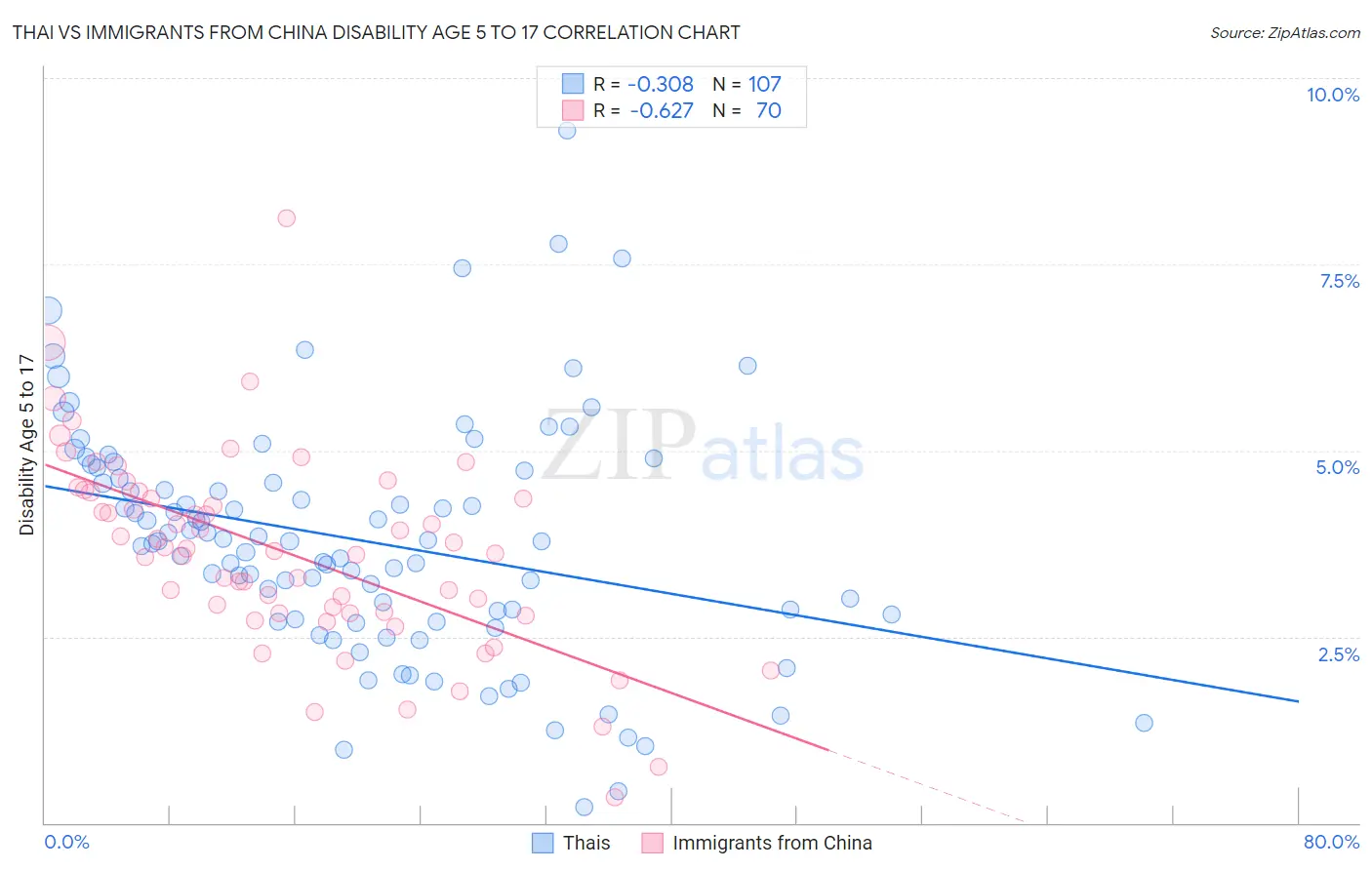 Thai vs Immigrants from China Disability Age 5 to 17