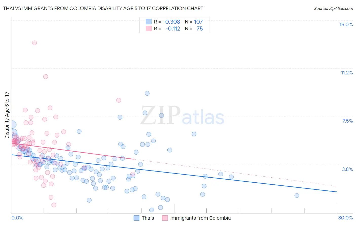 Thai vs Immigrants from Colombia Disability Age 5 to 17