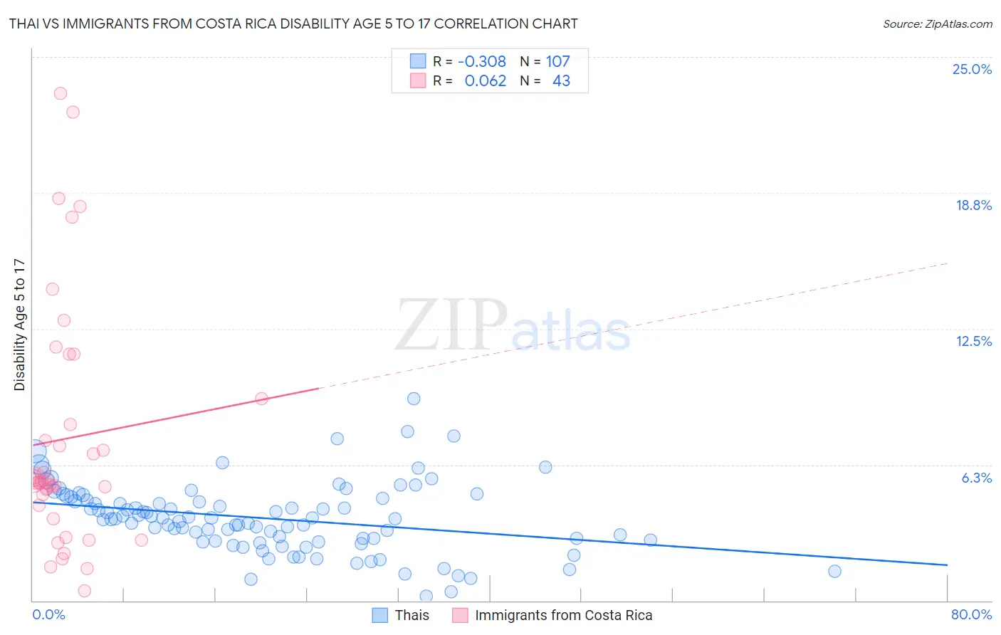 Thai vs Immigrants from Costa Rica Disability Age 5 to 17