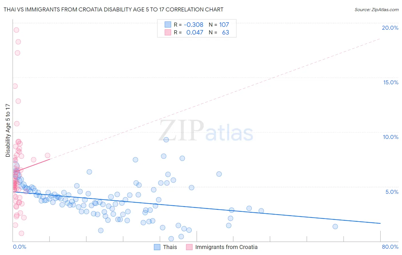 Thai vs Immigrants from Croatia Disability Age 5 to 17