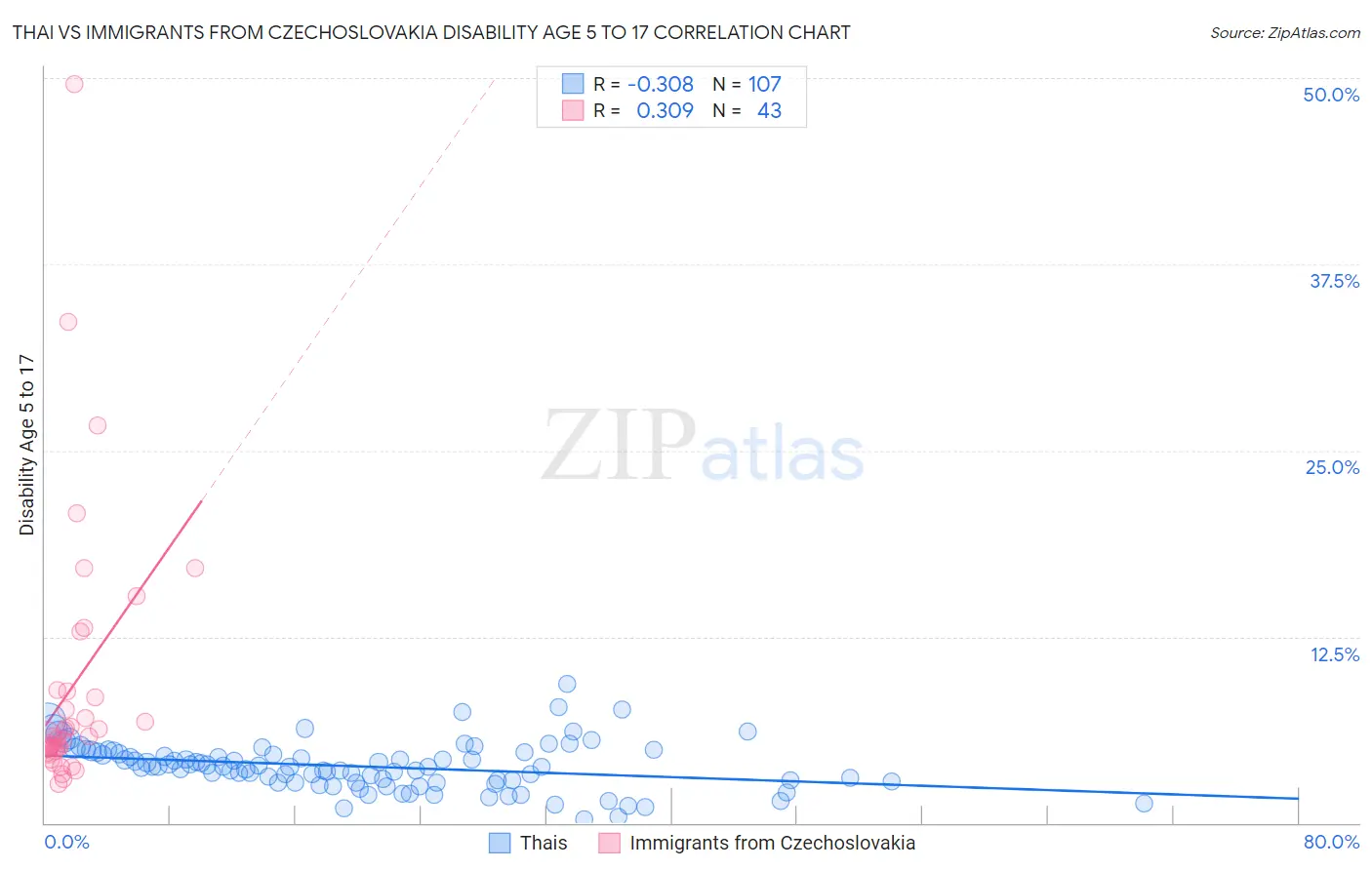 Thai vs Immigrants from Czechoslovakia Disability Age 5 to 17
