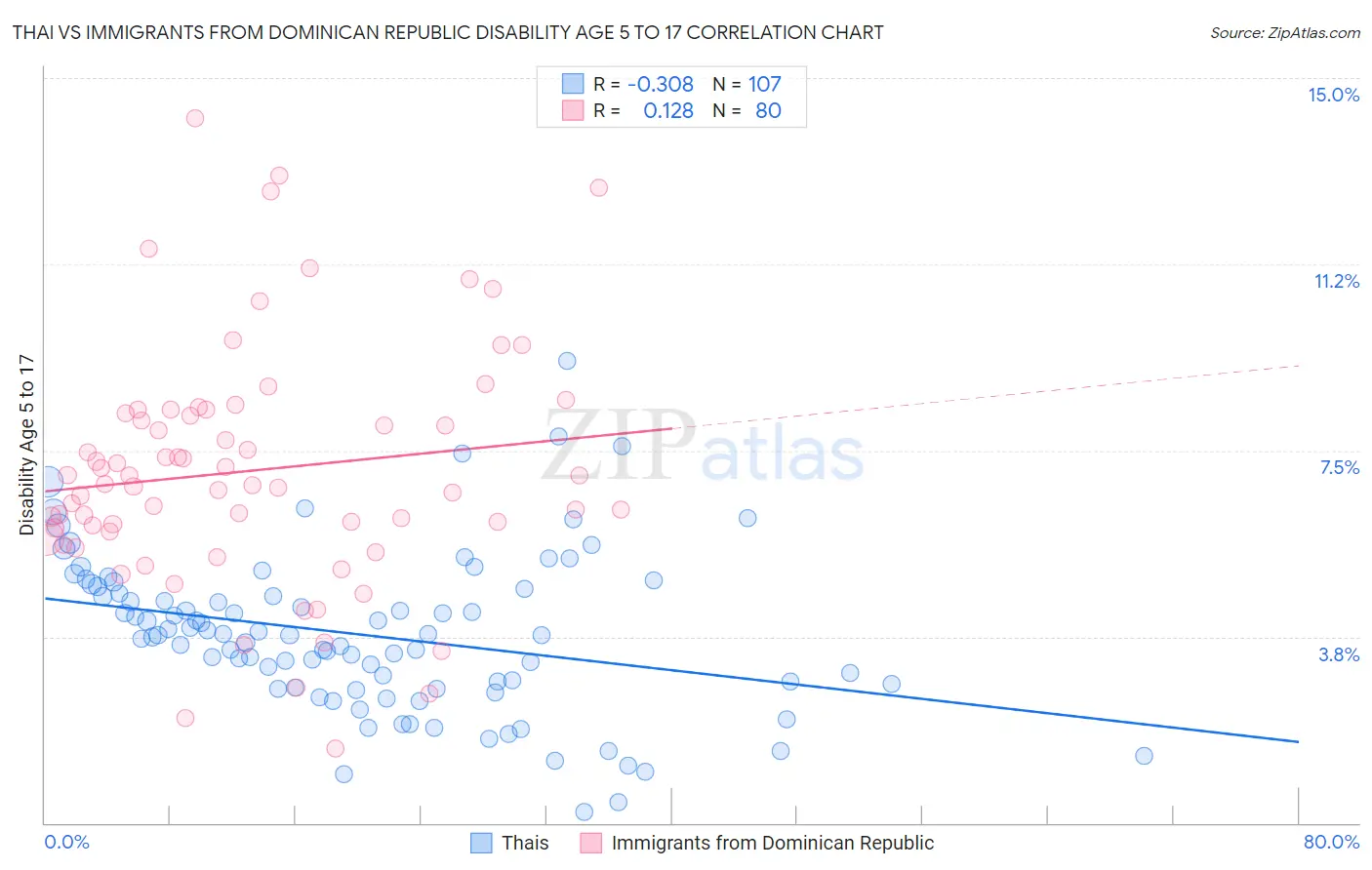 Thai vs Immigrants from Dominican Republic Disability Age 5 to 17