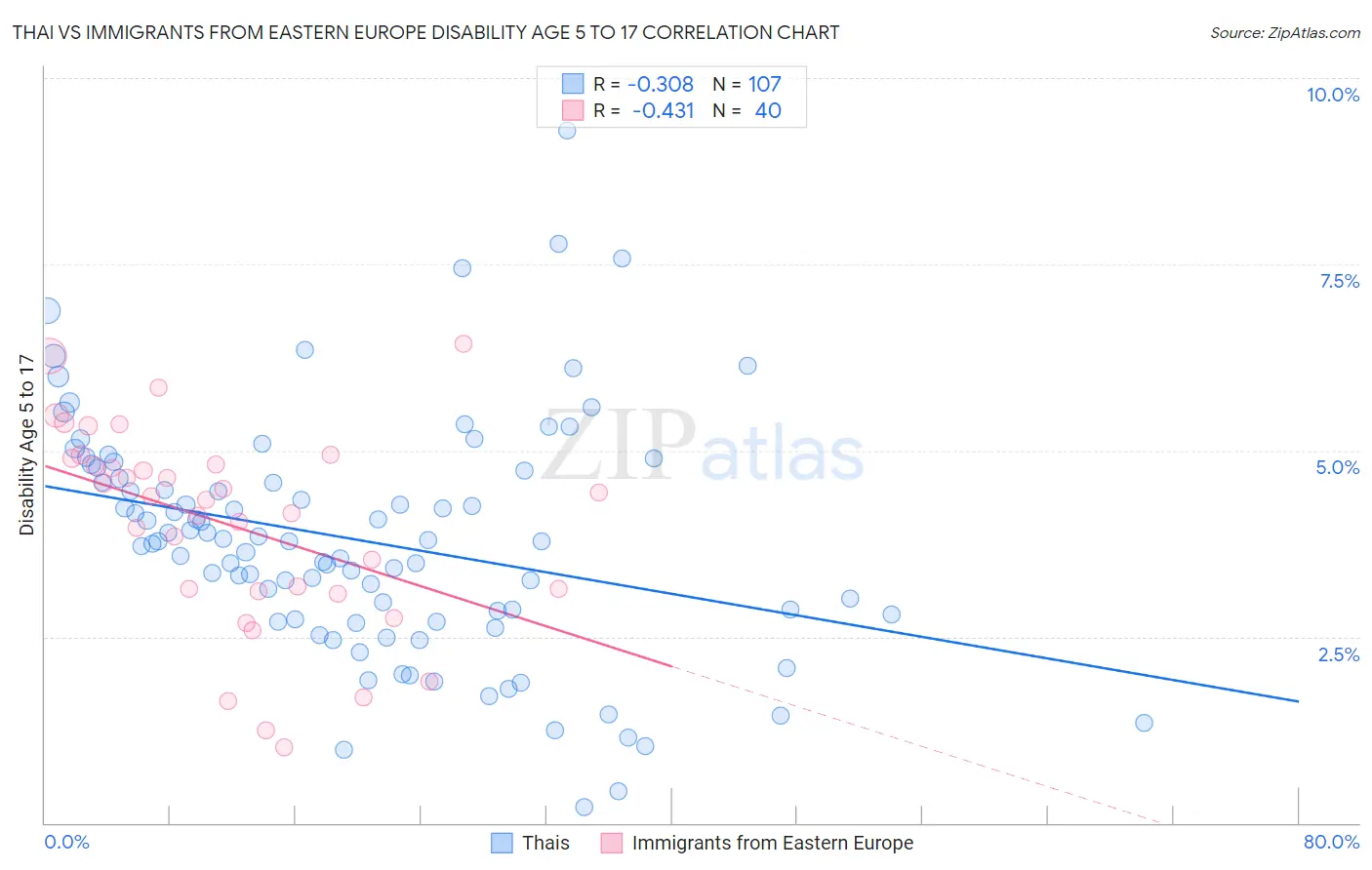 Thai vs Immigrants from Eastern Europe Disability Age 5 to 17