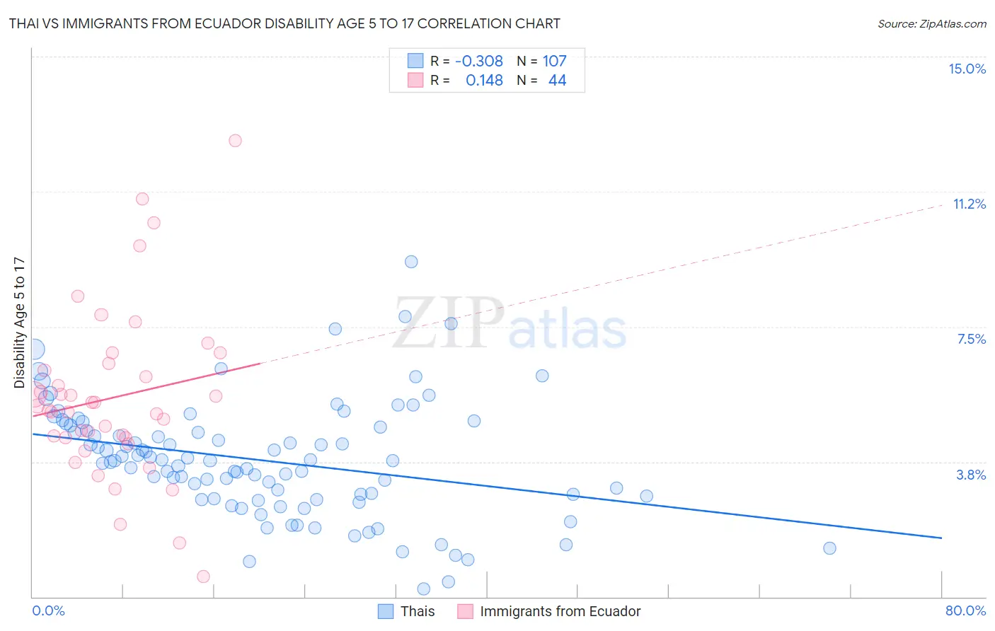 Thai vs Immigrants from Ecuador Disability Age 5 to 17