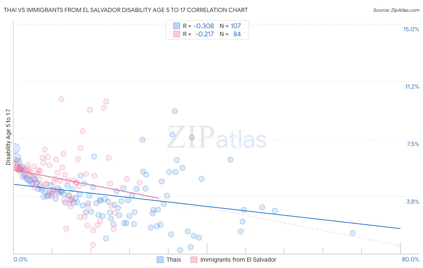 Thai vs Immigrants from El Salvador Disability Age 5 to 17