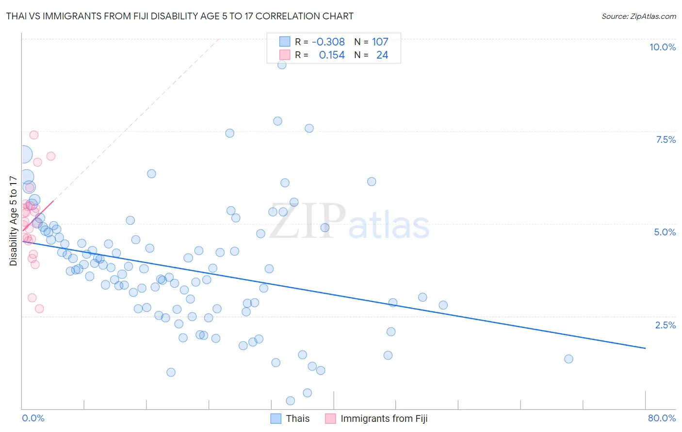 Thai vs Immigrants from Fiji Disability Age 5 to 17
