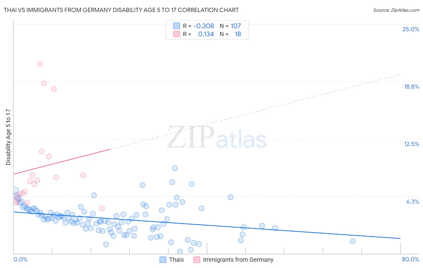 Thai vs Immigrants from Germany Disability Age 5 to 17