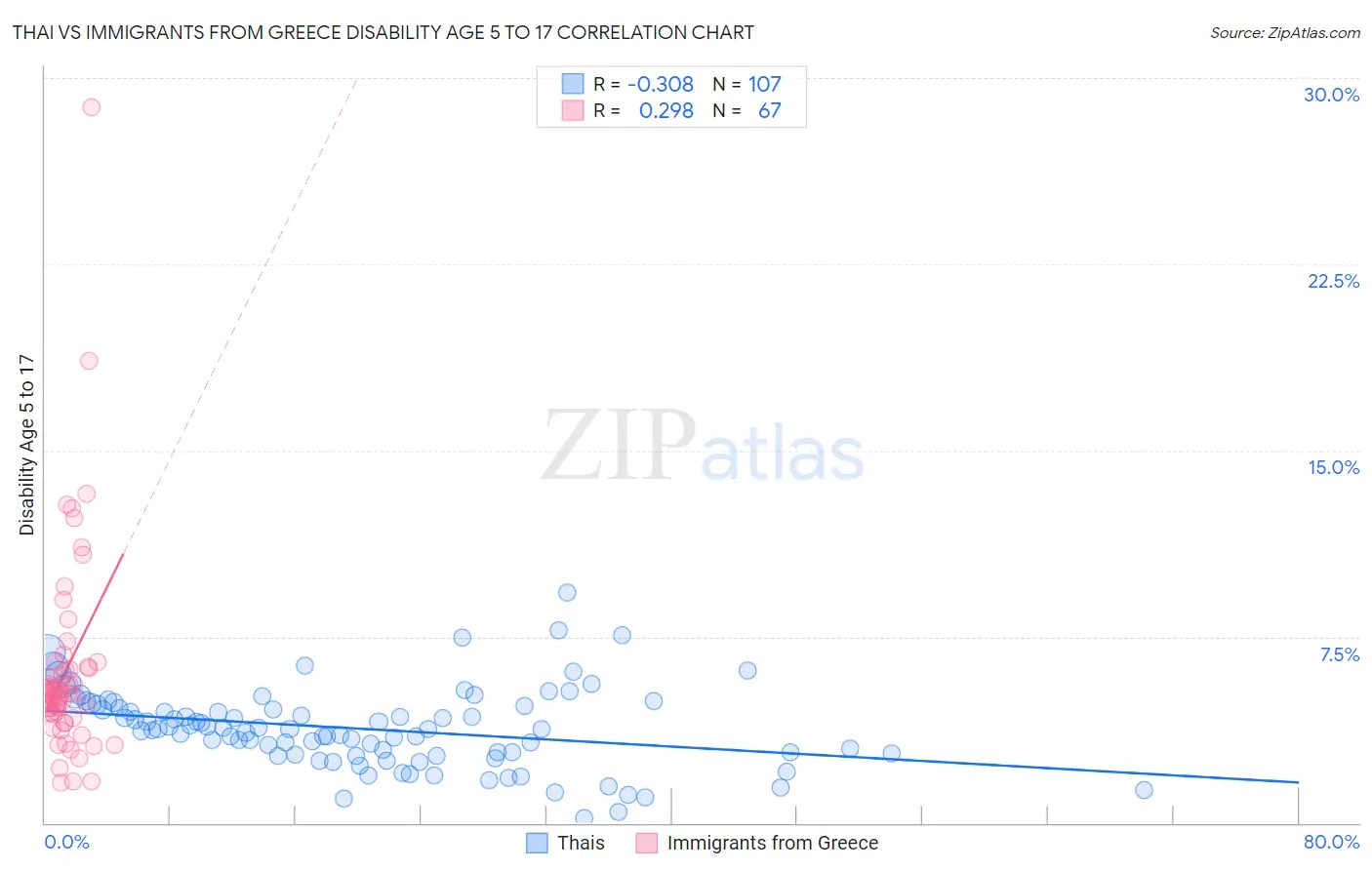 Thai vs Immigrants from Greece Disability Age 5 to 17