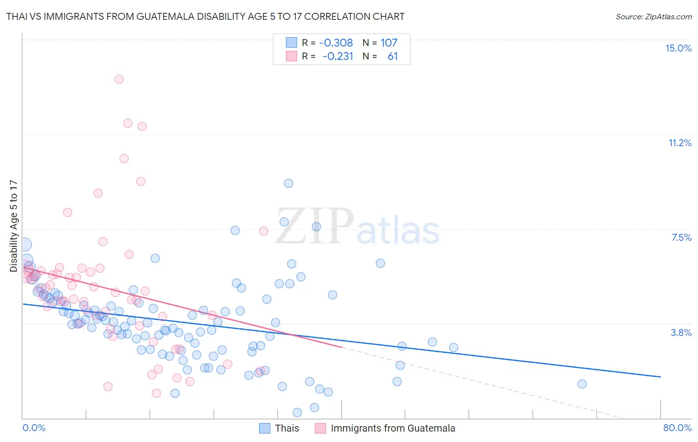 Thai vs Immigrants from Guatemala Disability Age 5 to 17