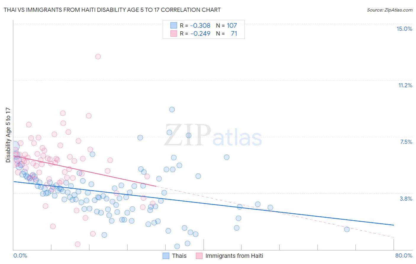Thai vs Immigrants from Haiti Disability Age 5 to 17