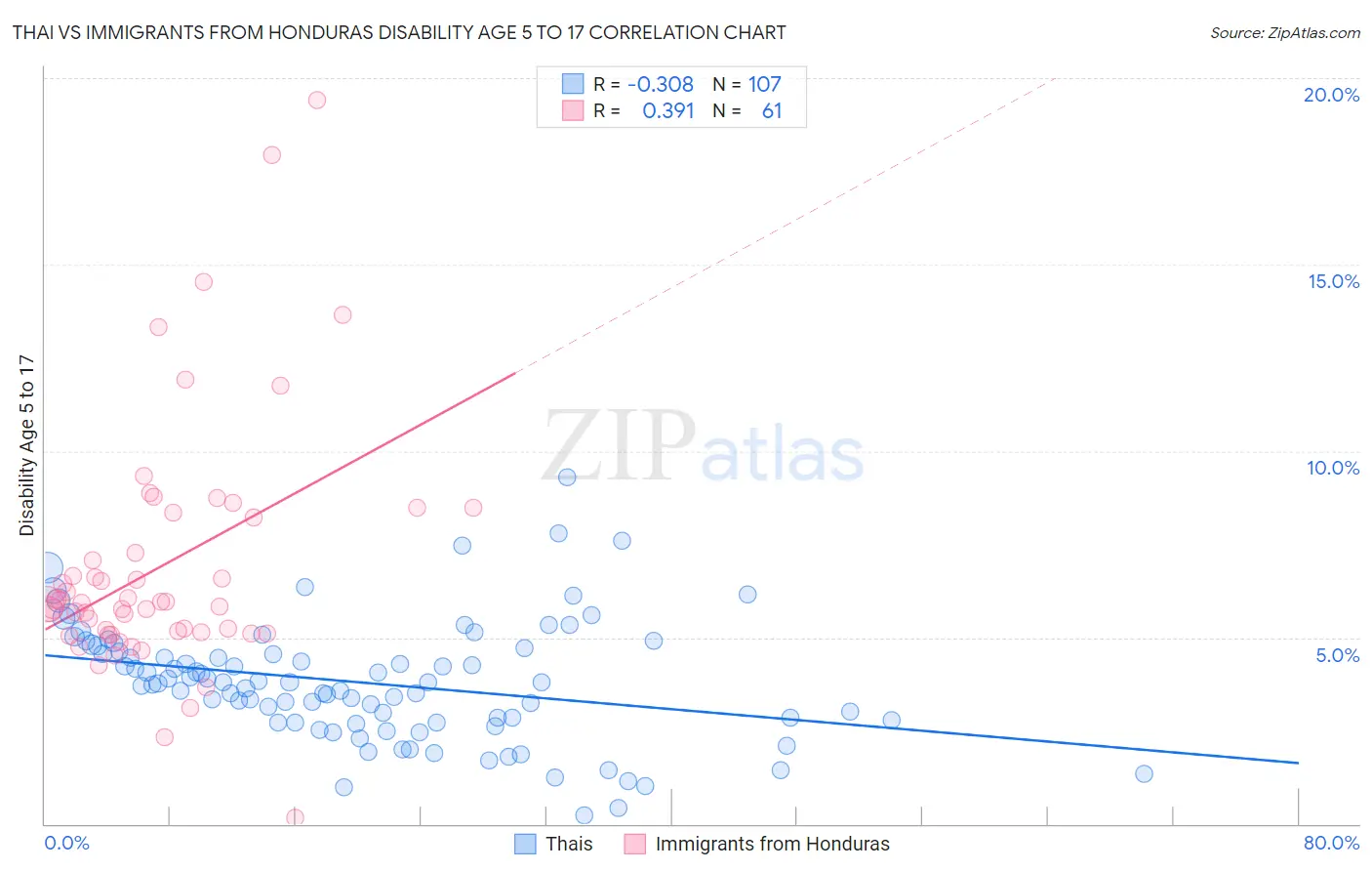 Thai vs Immigrants from Honduras Disability Age 5 to 17