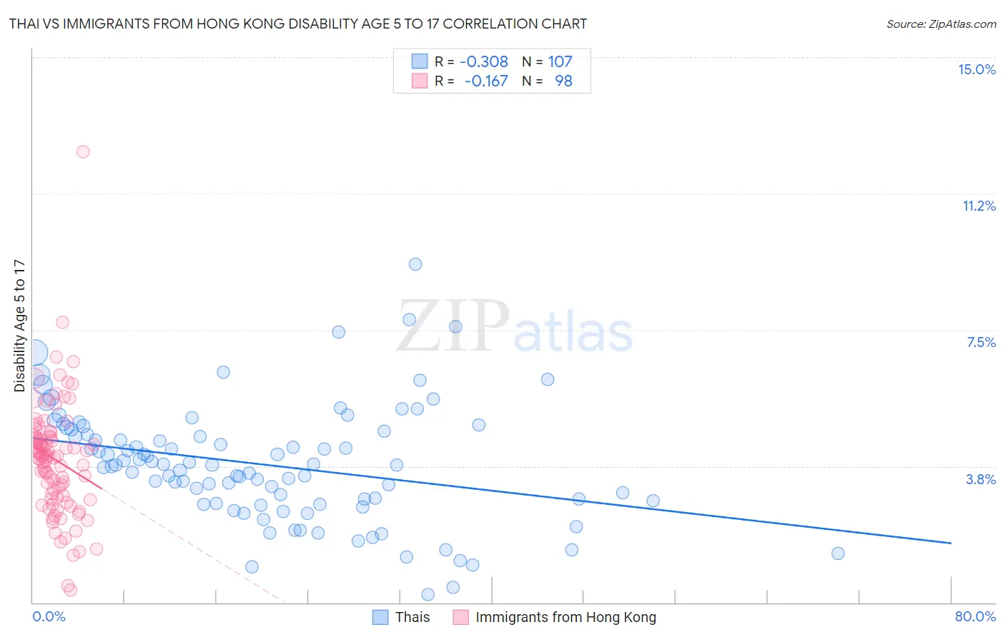 Thai vs Immigrants from Hong Kong Disability Age 5 to 17