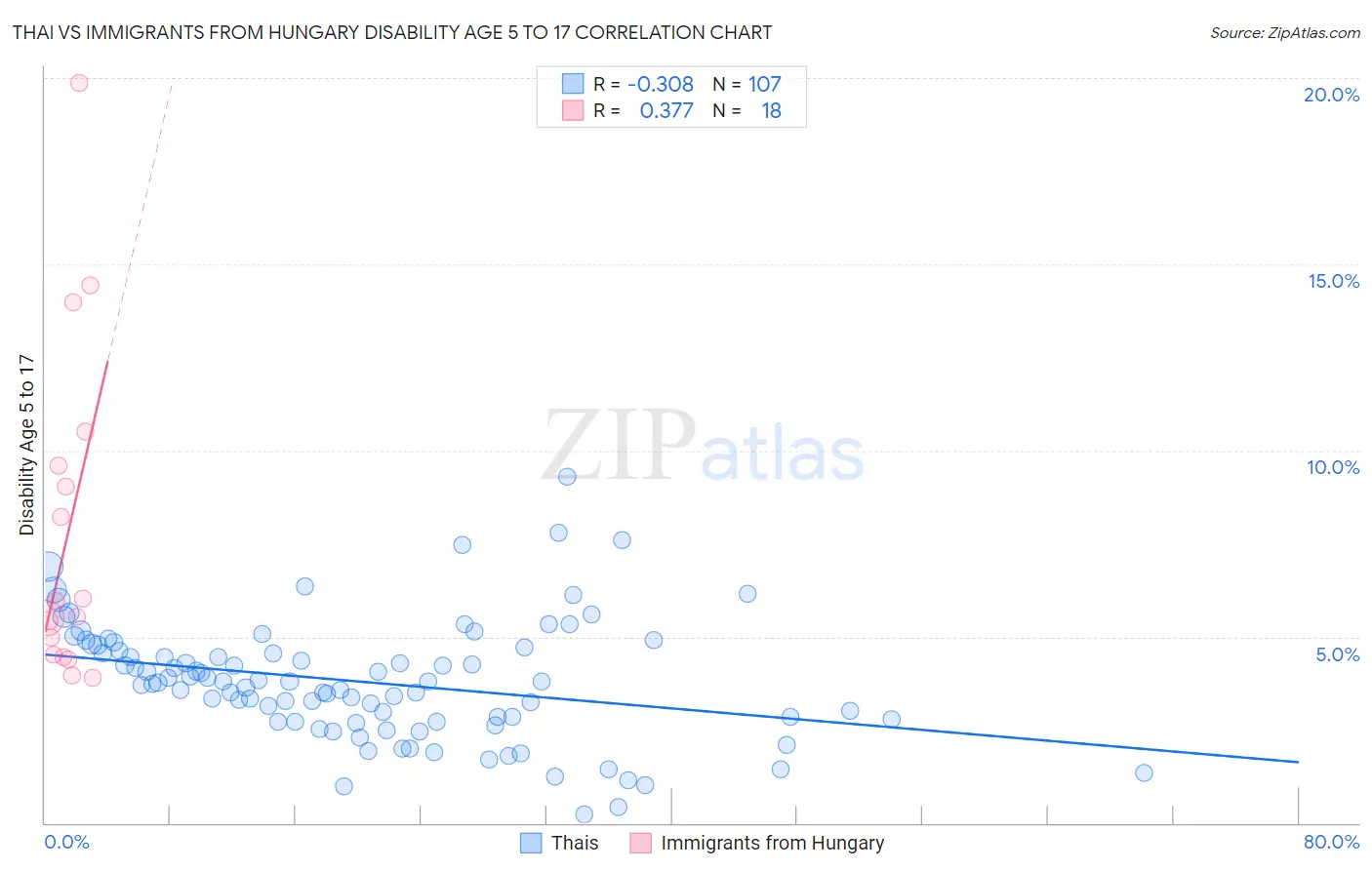 Thai vs Immigrants from Hungary Disability Age 5 to 17
