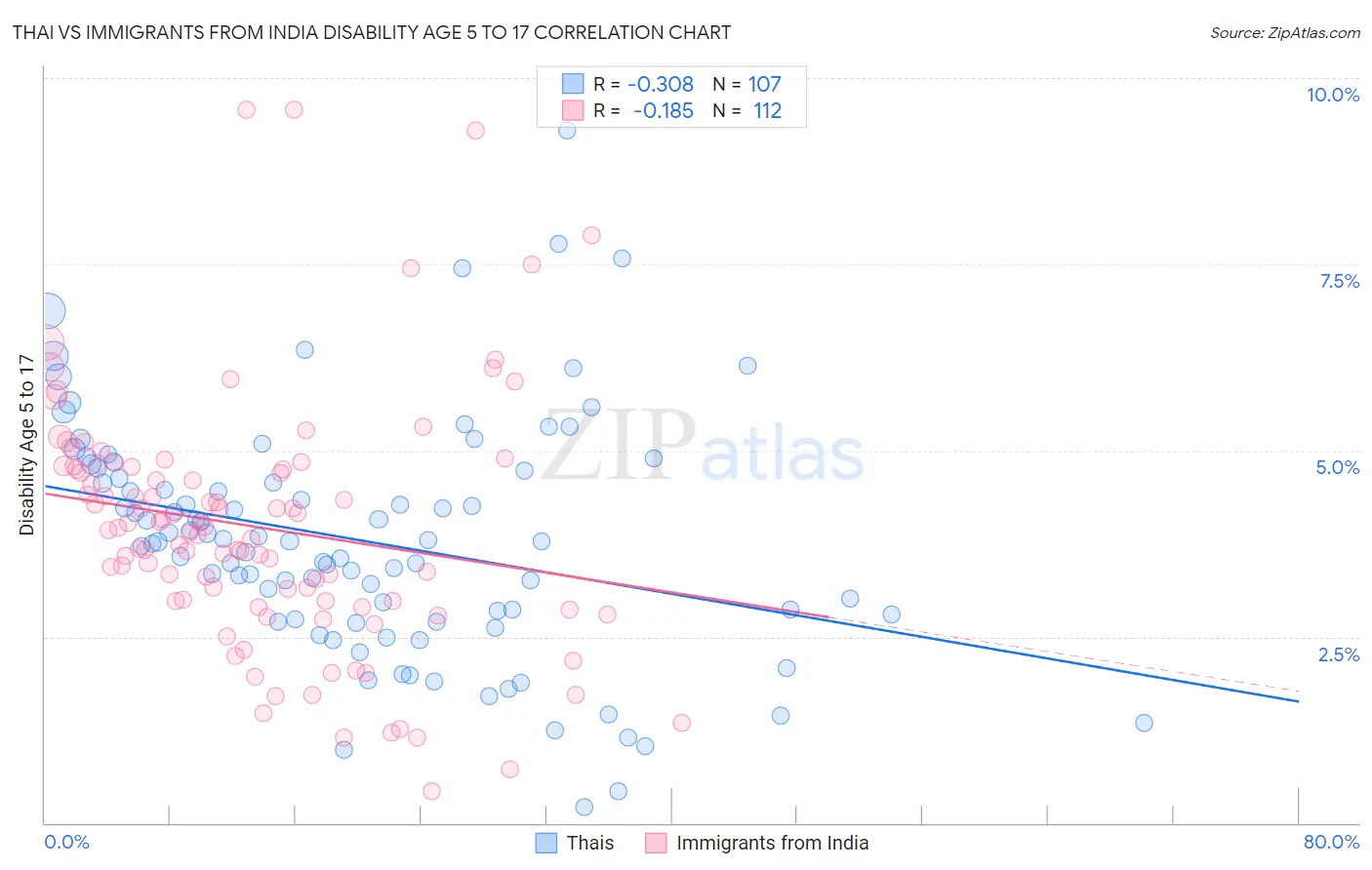 Thai vs Immigrants from India Disability Age 5 to 17