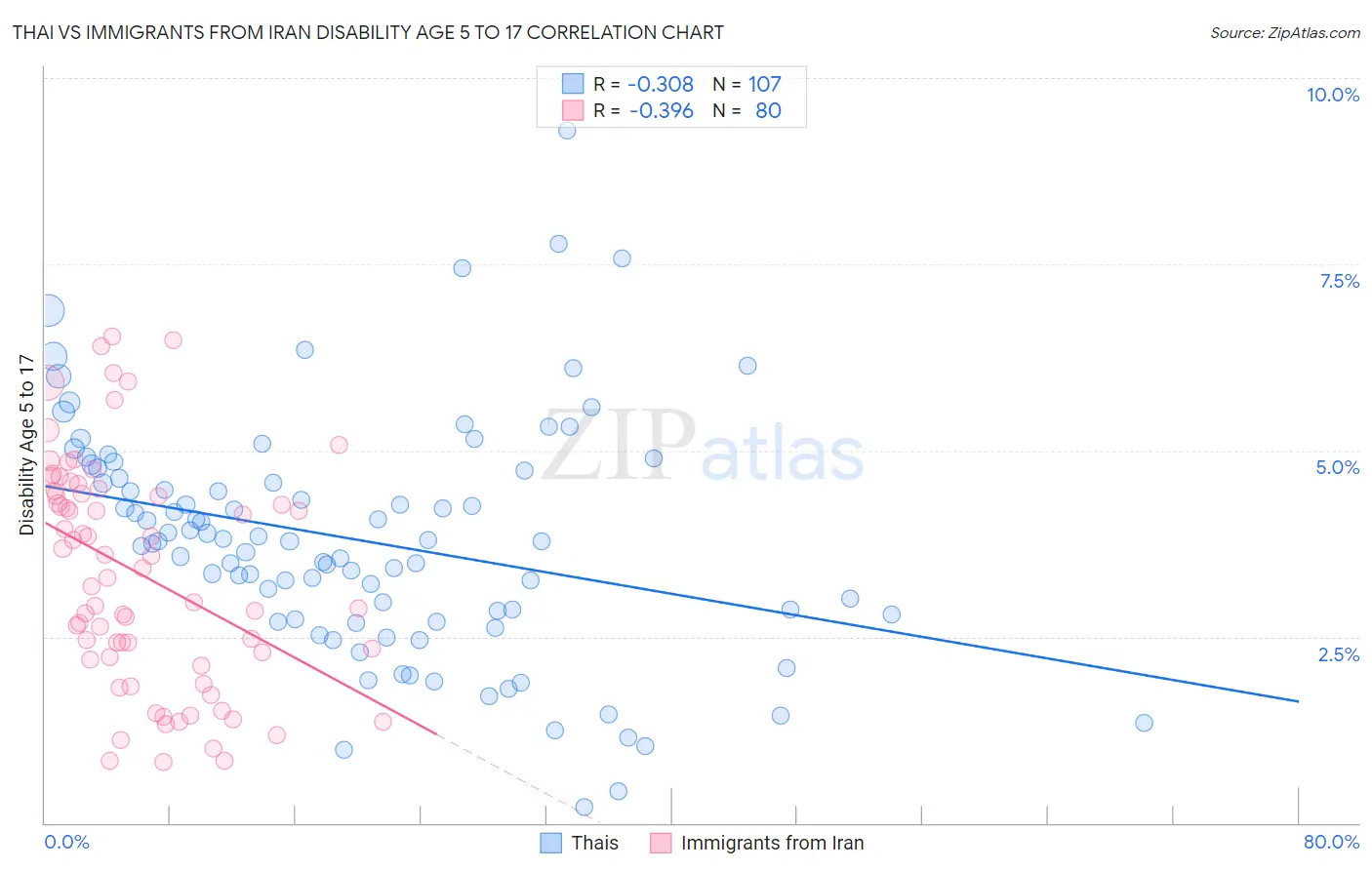 Thai vs Immigrants from Iran Disability Age 5 to 17