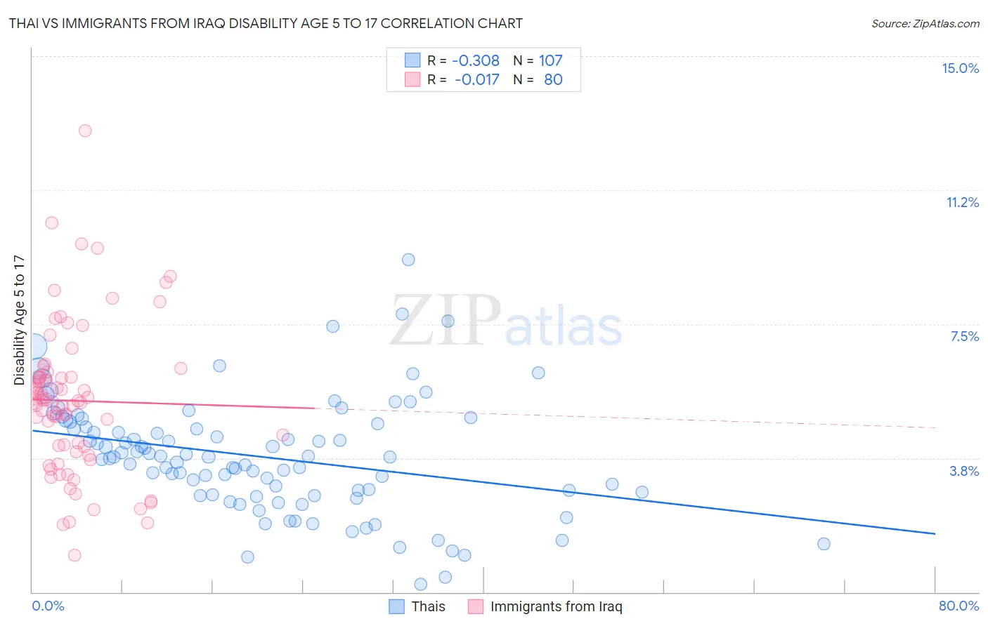 Thai vs Immigrants from Iraq Disability Age 5 to 17