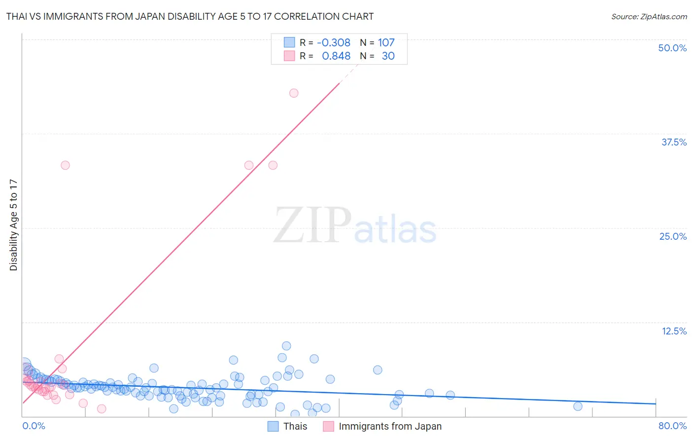 Thai vs Immigrants from Japan Disability Age 5 to 17