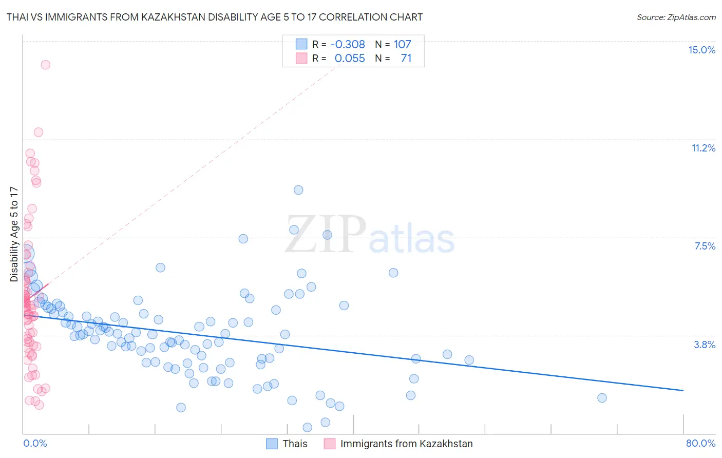 Thai vs Immigrants from Kazakhstan Disability Age 5 to 17