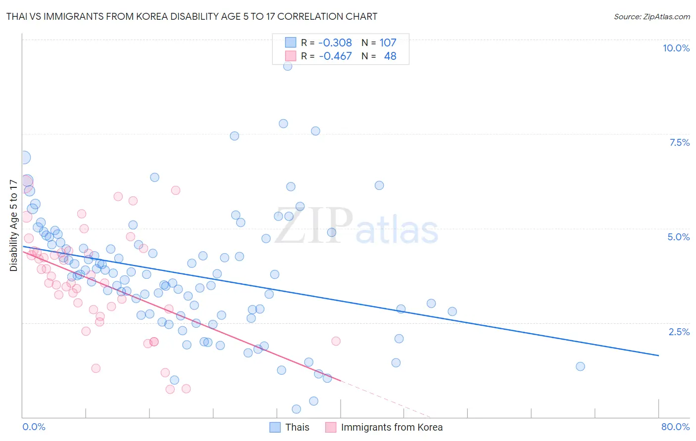 Thai vs Immigrants from Korea Disability Age 5 to 17