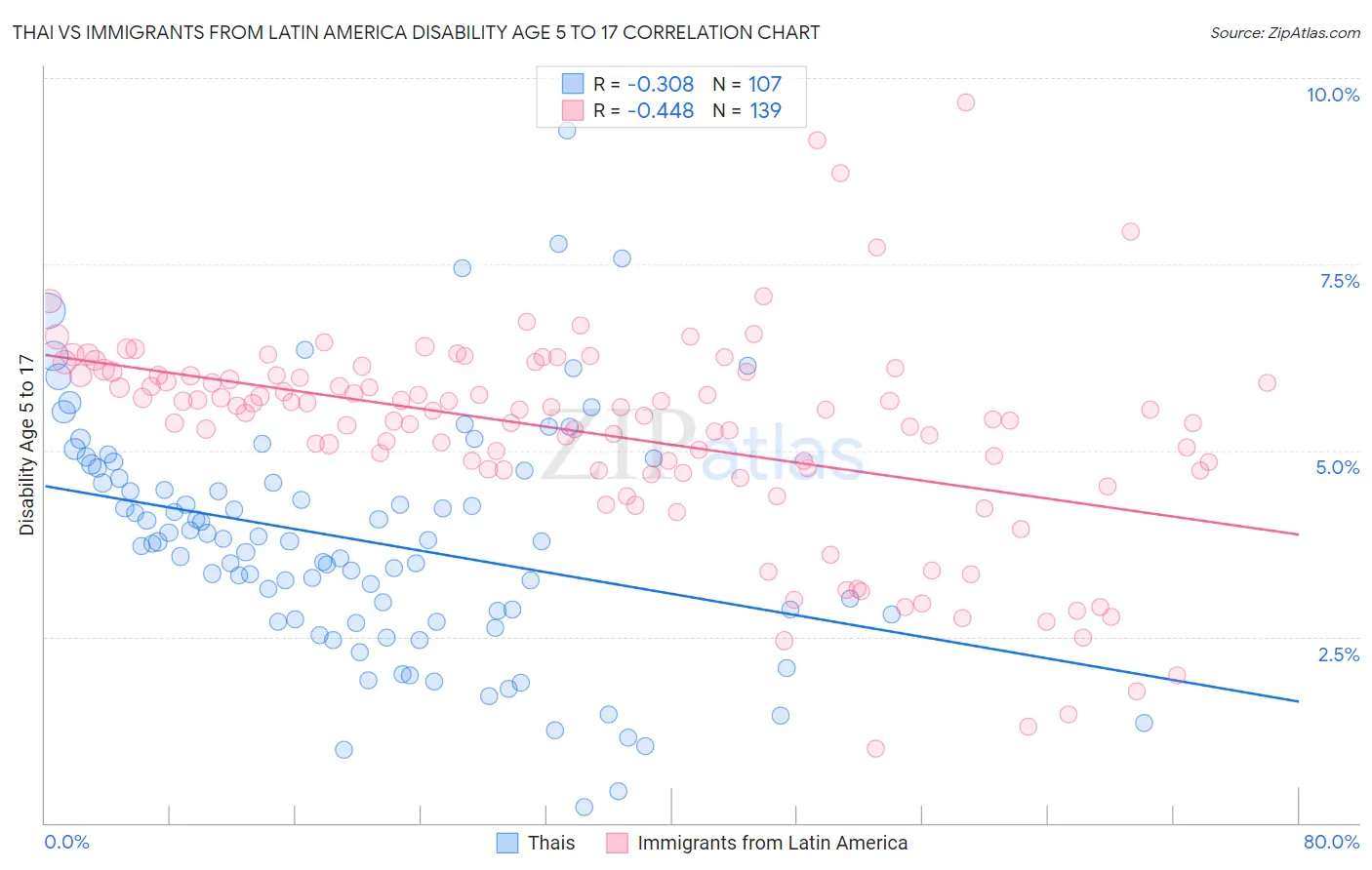 Thai vs Immigrants from Latin America Disability Age 5 to 17