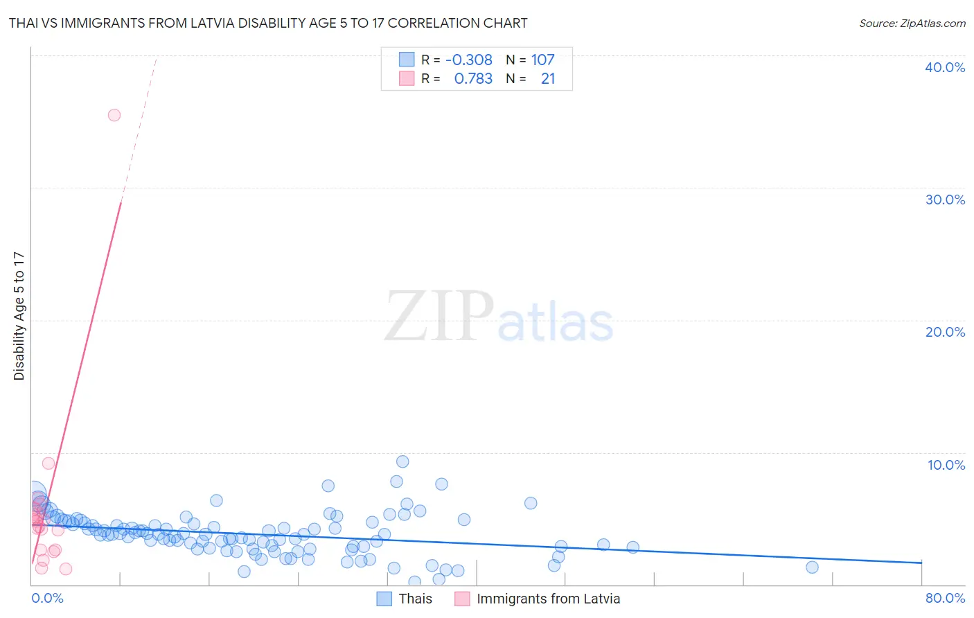 Thai vs Immigrants from Latvia Disability Age 5 to 17