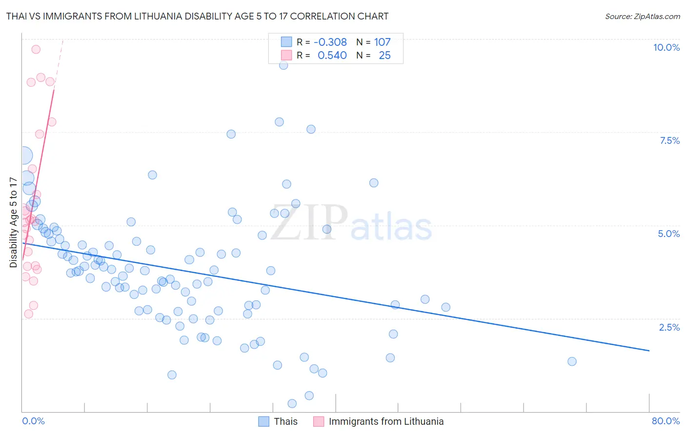 Thai vs Immigrants from Lithuania Disability Age 5 to 17