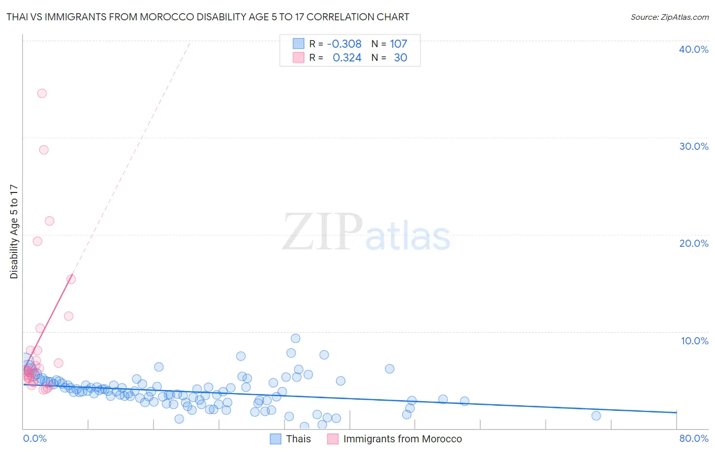 Thai vs Immigrants from Morocco Disability Age 5 to 17
