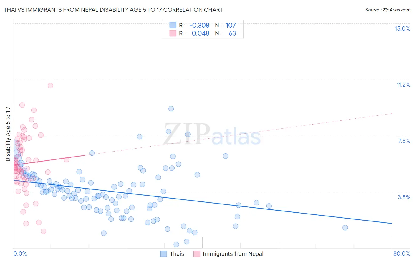 Thai vs Immigrants from Nepal Disability Age 5 to 17