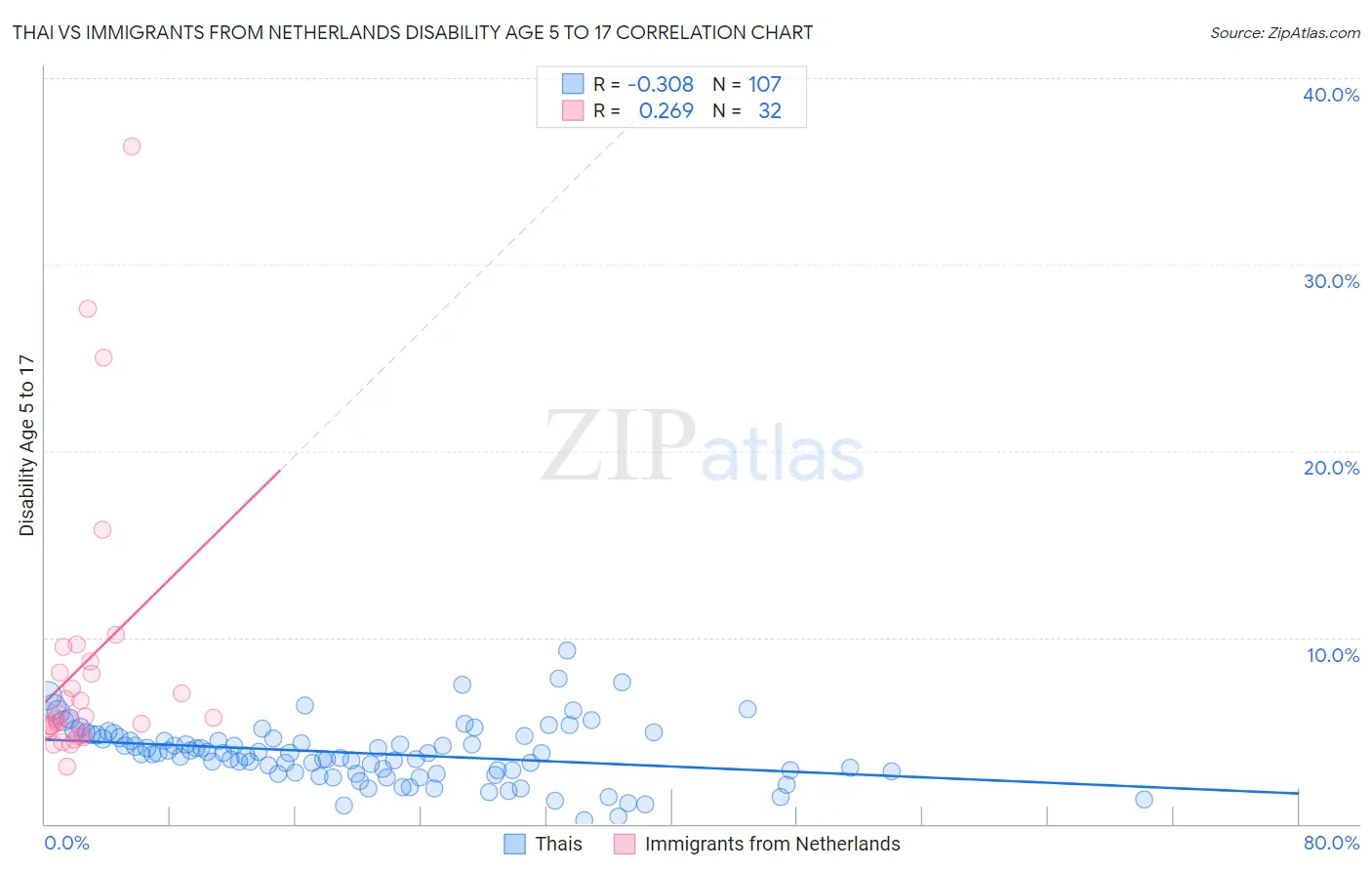 Thai vs Immigrants from Netherlands Disability Age 5 to 17