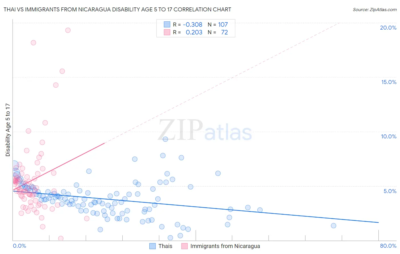 Thai vs Immigrants from Nicaragua Disability Age 5 to 17