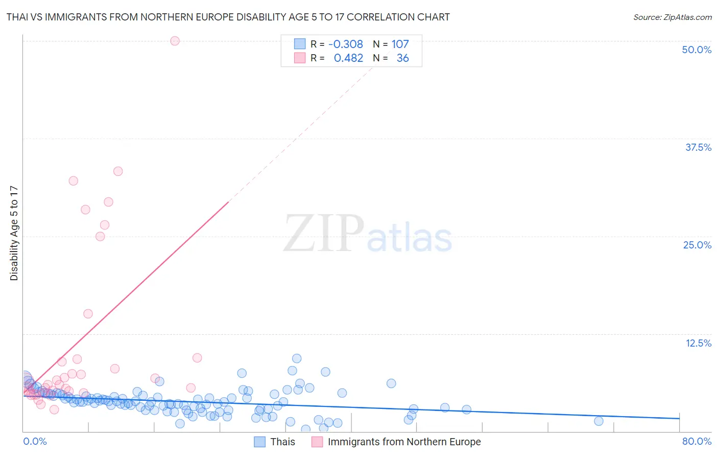 Thai vs Immigrants from Northern Europe Disability Age 5 to 17