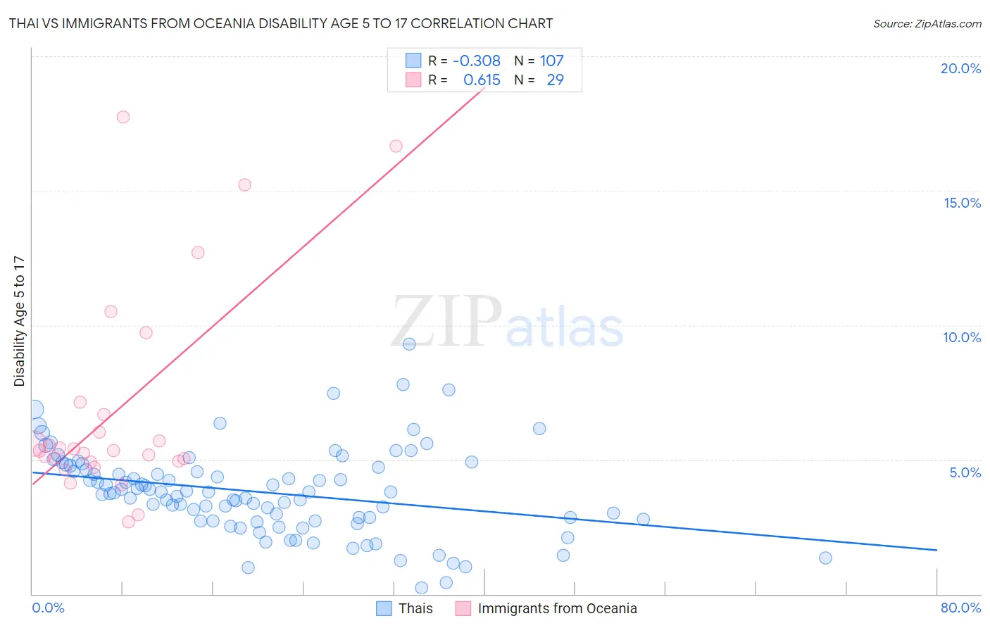 Thai vs Immigrants from Oceania Disability Age 5 to 17