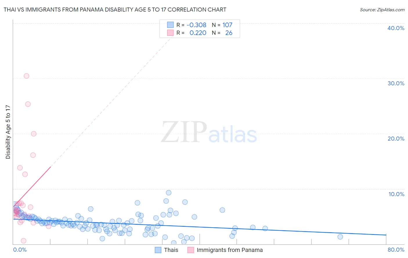 Thai vs Immigrants from Panama Disability Age 5 to 17