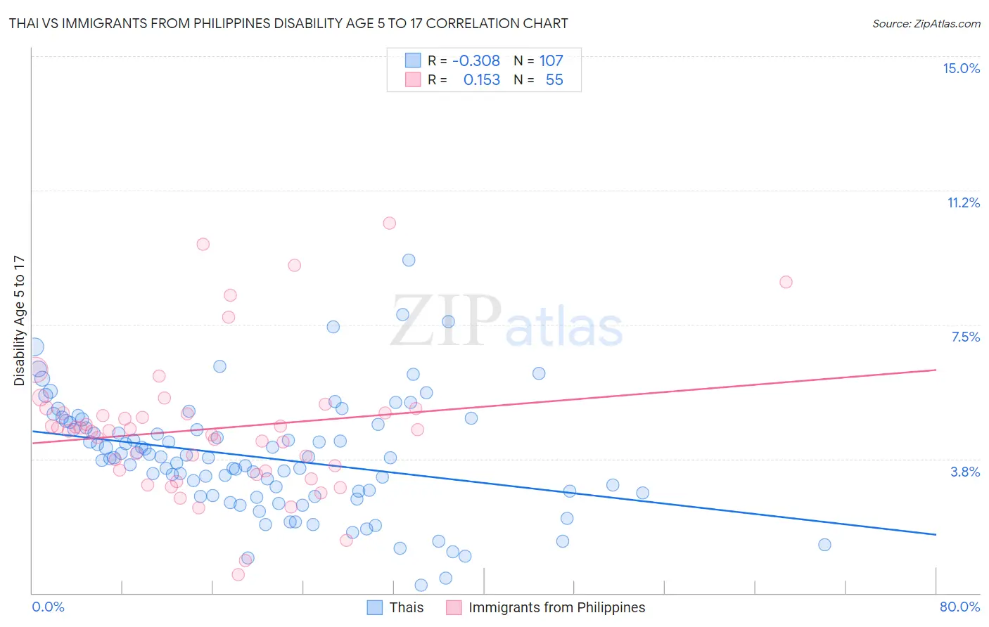 Thai vs Immigrants from Philippines Disability Age 5 to 17