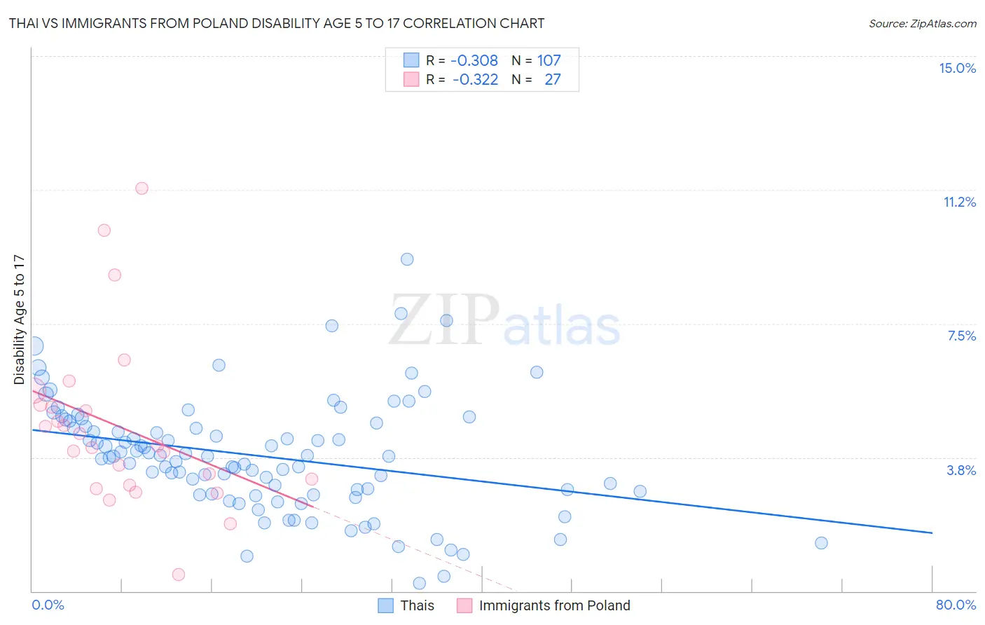 Thai vs Immigrants from Poland Disability Age 5 to 17