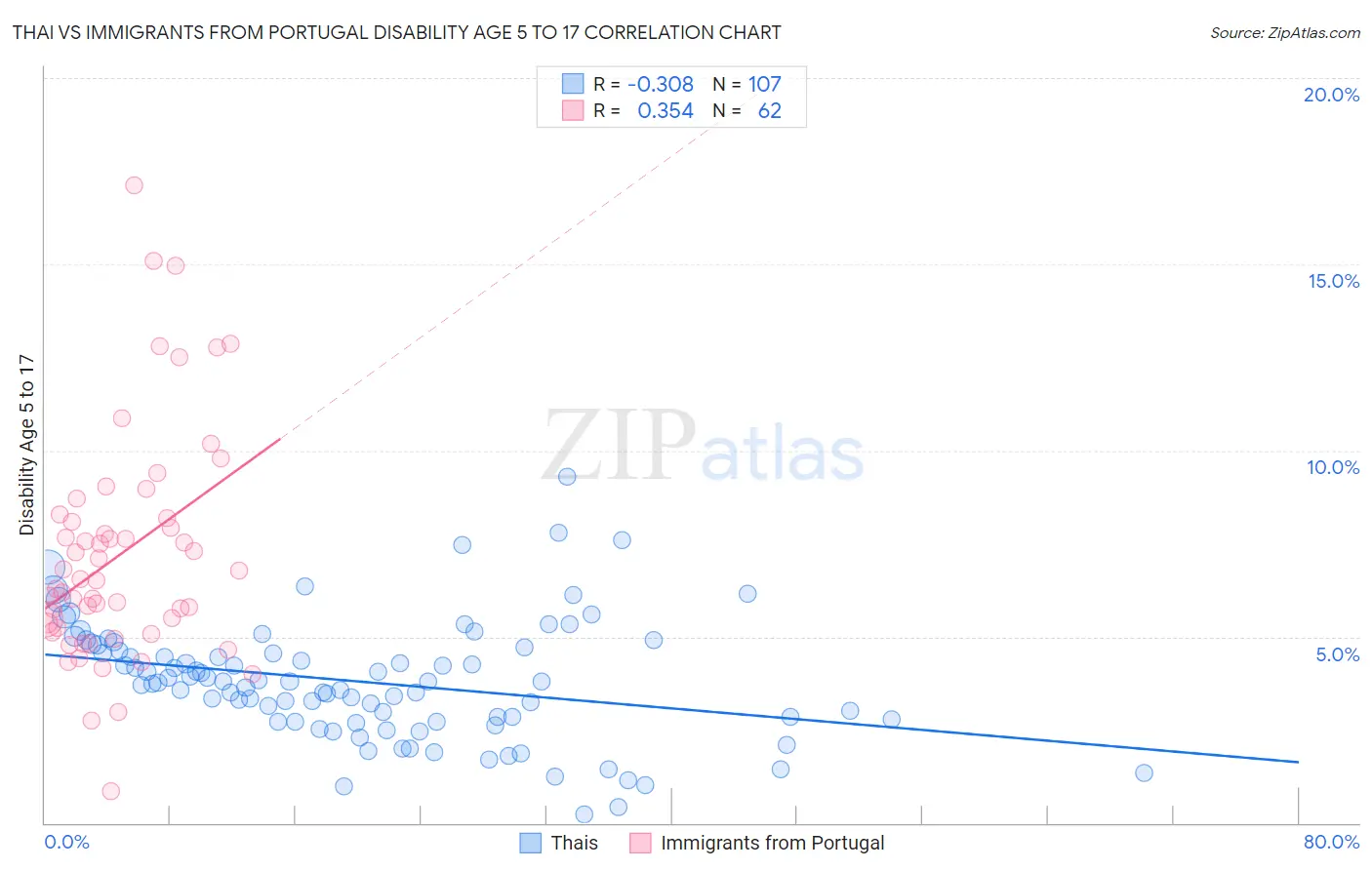 Thai vs Immigrants from Portugal Disability Age 5 to 17