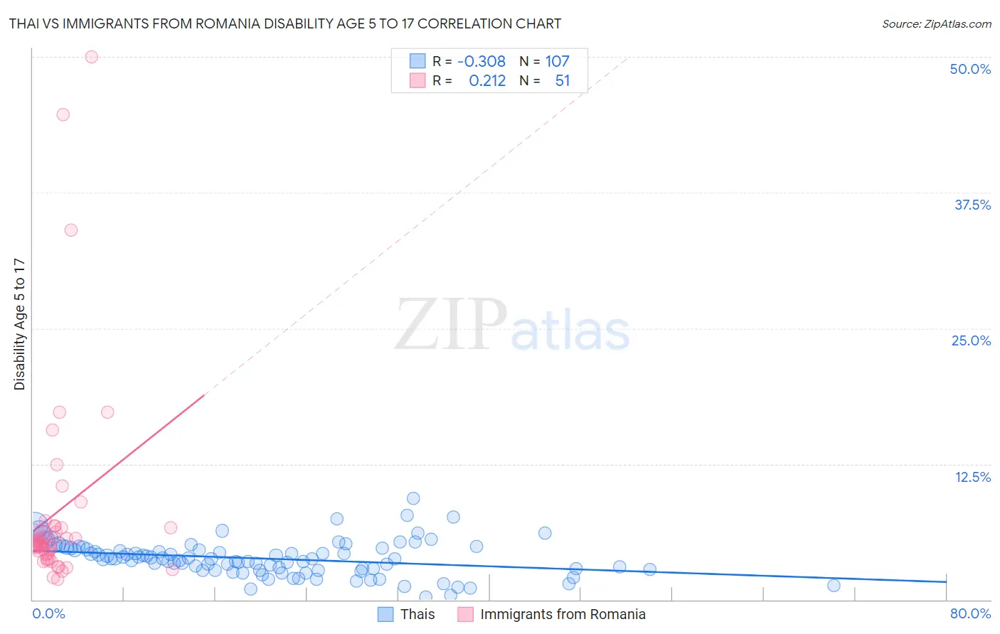 Thai vs Immigrants from Romania Disability Age 5 to 17