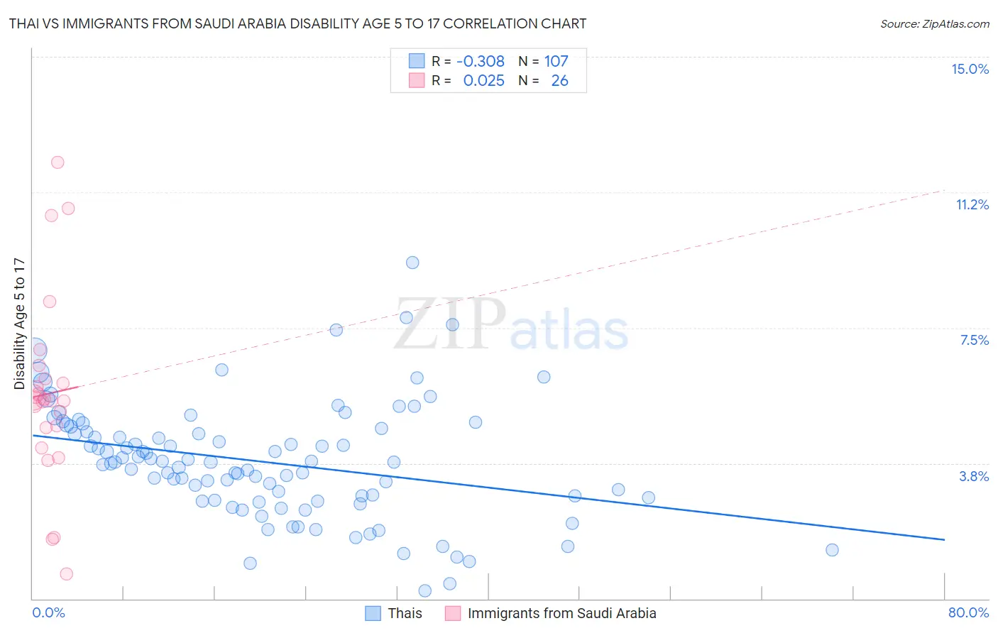Thai vs Immigrants from Saudi Arabia Disability Age 5 to 17