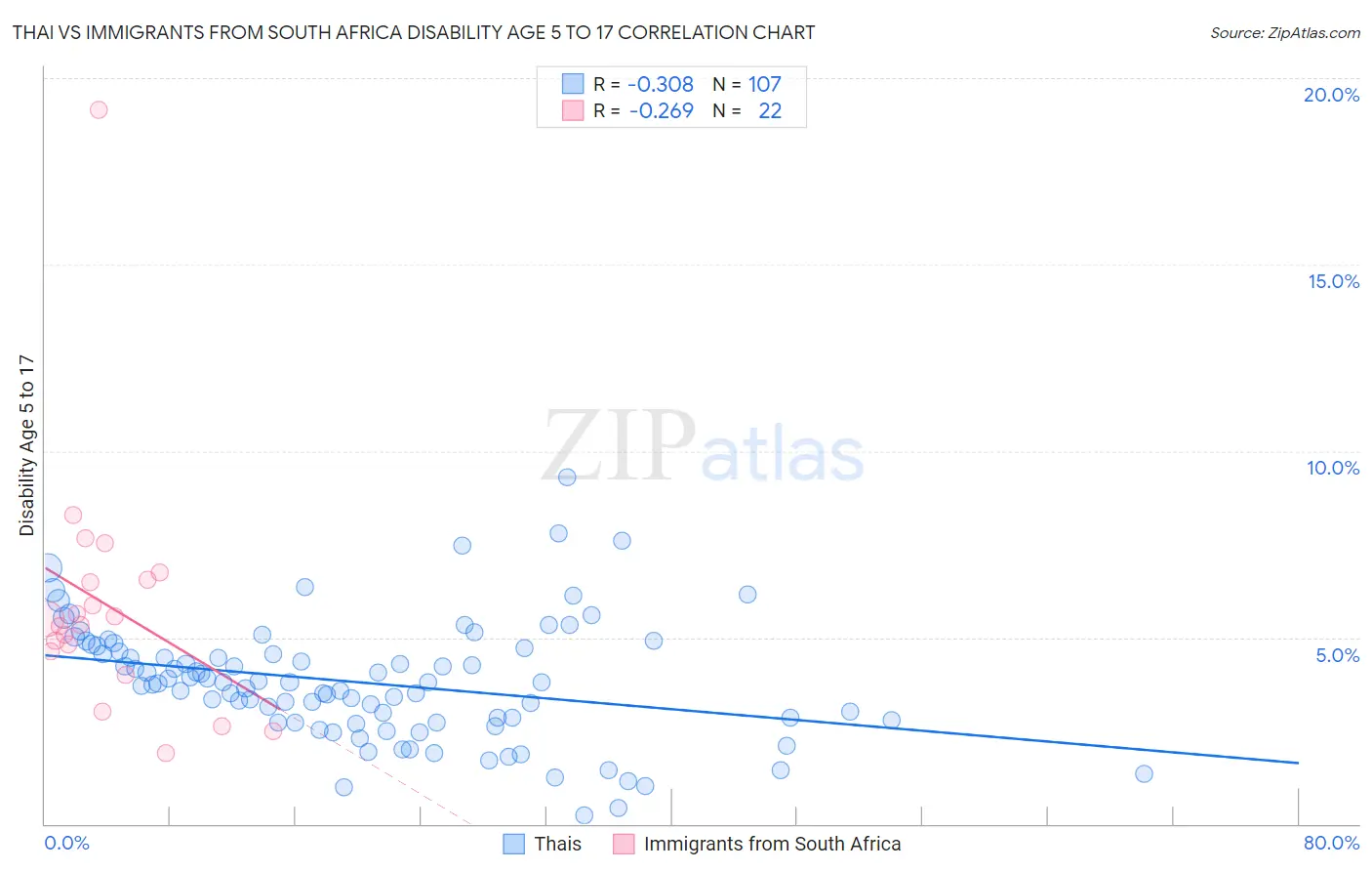 Thai vs Immigrants from South Africa Disability Age 5 to 17