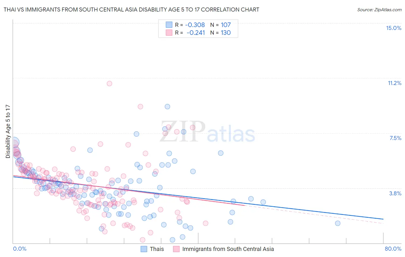 Thai vs Immigrants from South Central Asia Disability Age 5 to 17