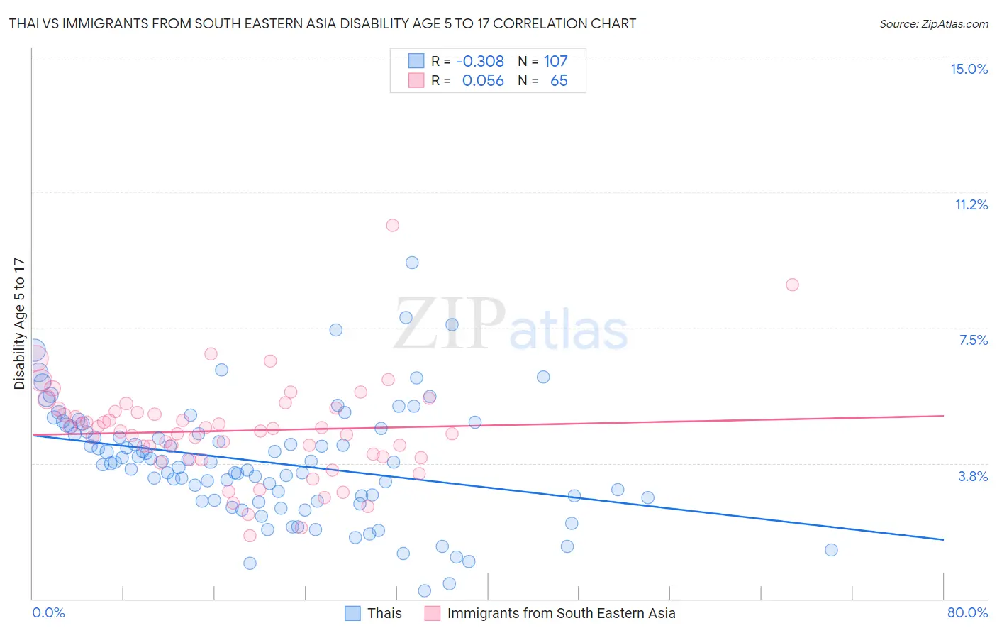 Thai vs Immigrants from South Eastern Asia Disability Age 5 to 17