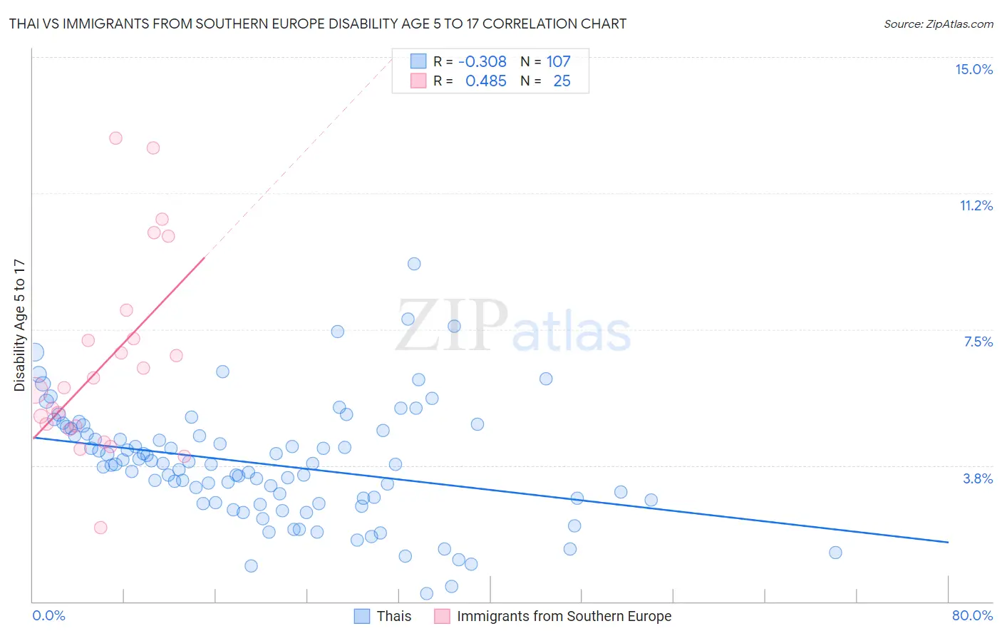 Thai vs Immigrants from Southern Europe Disability Age 5 to 17